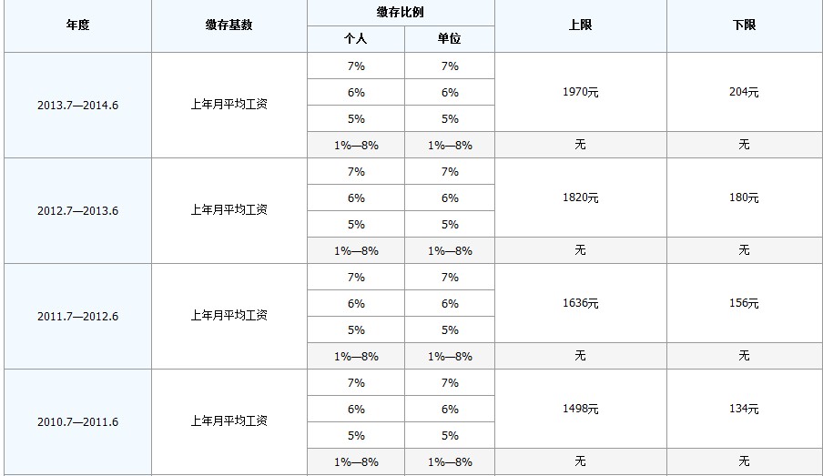 最新公积金卡回收比例是多少方法分析(最方便真实的上海公积金卡被吞了怎么办方法)