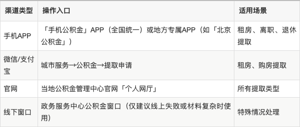 最新公积金余额提现方法方法分析(最方便真实的上海公积金余额提现方法有几种方法)