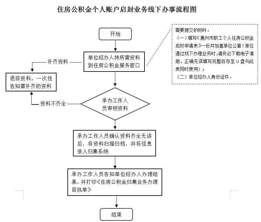 最新公积金卡网上激活流程图方法分析(最方便真实的上海公积金卡网上激活流程图片方法)