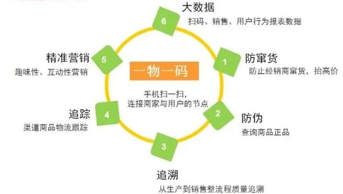 最新进口商品溯源防伪平台方法分析(最方便真实的上海12315防伪查询扫一扫方法)