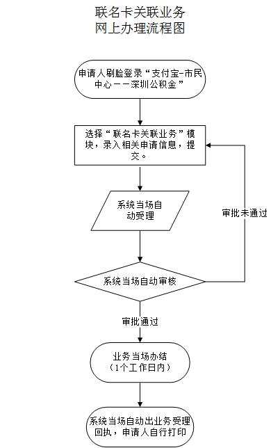 最新公积金卡需要去哪里办理方法分析(最方便真实的上海公积金卡需要去哪里办理业务方法)