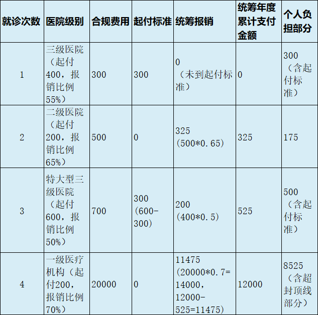 最新医疗报销90%怎么计算方法分析(最方便真实的上海医保90%报销比例方法)